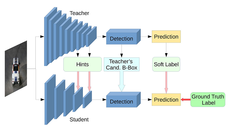 FitNets as an example of STN used for model compression