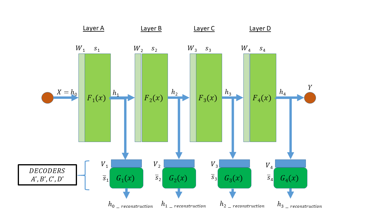 Target Propagation leaning algorithm model for a 4 layered student network